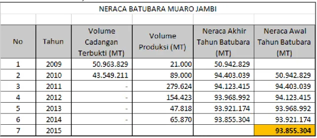 Tabel Neraca Batubara Beberapa Kabupaten Penghasil Batubara Utama di  Provinsi Jambi 