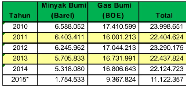 Gambar 4.2.  Grafik Lifting Minyak Bumi per KKKS Di Wilayah Provinsi Jambi Tahun M inyak Bumi (Barel)  Gas Bumi (BOE)  Total 2010        6.588.052       17.410.599     23.998.6512011        6.403.411       16.001.213     22.404.6242012        6.245.962    