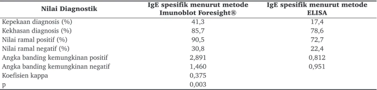 Tabel 2.  Perbandingan nilai diagnostik antara IgE spesifik menurut metode imunoblot Foresight® dengan menggunakan metode  ELISA terhadap alergen ingestan untuk mendiagnosis rinitis akibat alergi