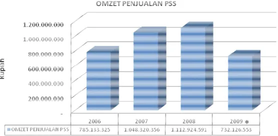 Gambar 2. Omzet penjualan PT Pandu Siwi Sentosa Cabang Bogor tahun  2006-2009 