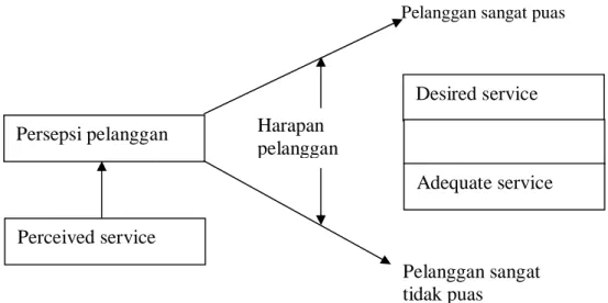 Gambar 7. Diagram proses kepuasan pelanggan (Rangkuti, 2003) 