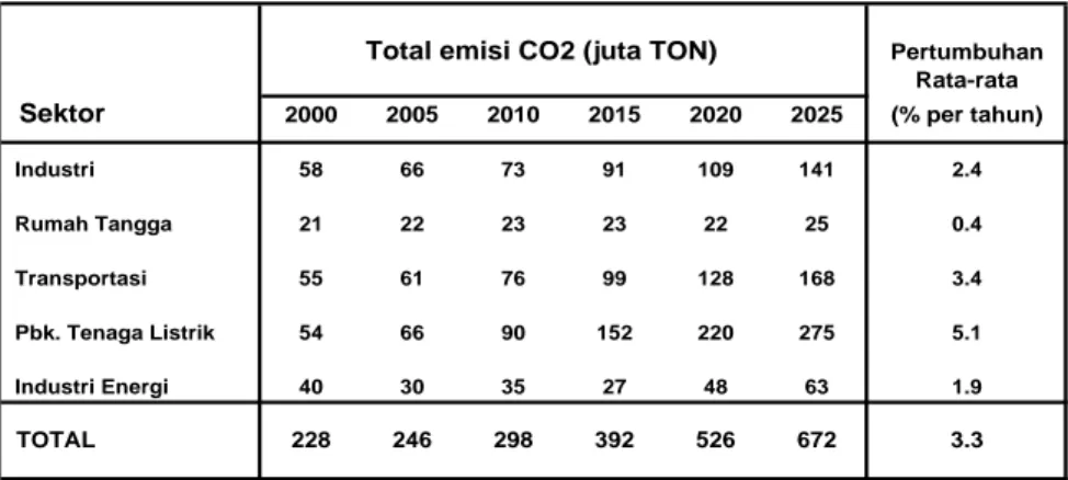 Tabel 1.  Perkiraan emisi karbondioksida dari sektor energi                  Indonesia hingga tahun 2025