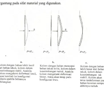 Gambar 2.1. Perilaku Kolom yang Dibebani 