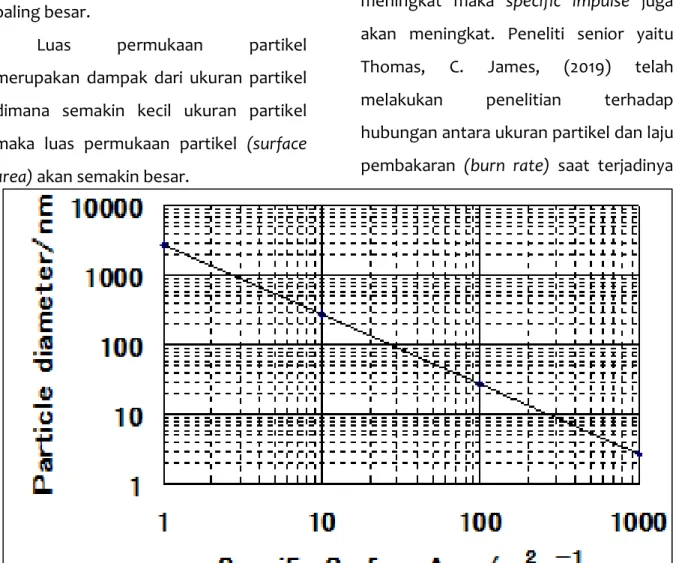 Gambar 8. Size Particle vs Surface Area 