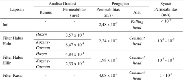 Tabel 9. Perbandingan nilai permeabilitas 