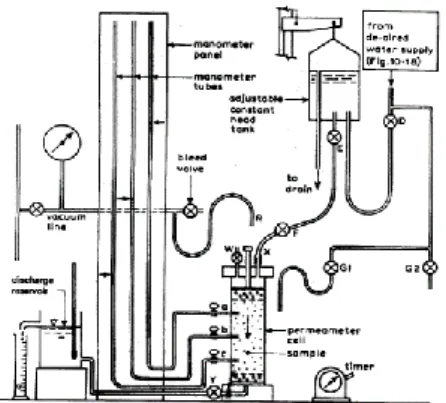 Gambar 3. Skema Pengujian Constant Head  b.  Falling Head Permeability Test 