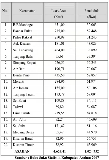 Tabel 3.1 Luas Wilayah dan Jumlah Penduduk Kabupaten Asahan 