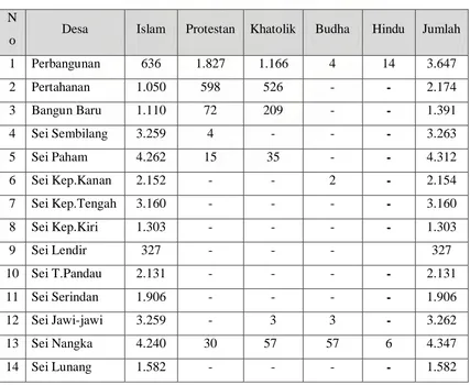 Tabel 3.6 Jumlah Penduduk Menurut Pemeluk Agama Tiap Desa Tahun 2006 