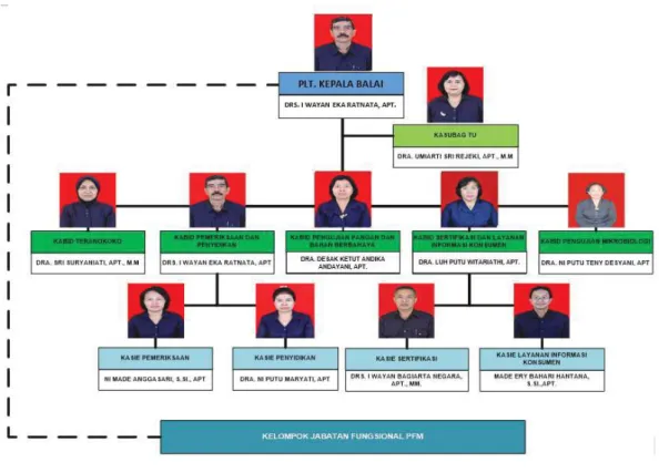 Gambar 1.1 Struktur Organisasi 