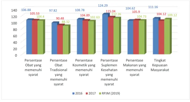 Diagram 3.2 Perbandingan Capaian IKU 