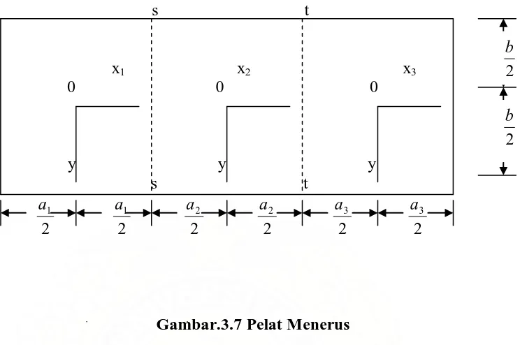 Gambar.3.7 Pelat Menerus 