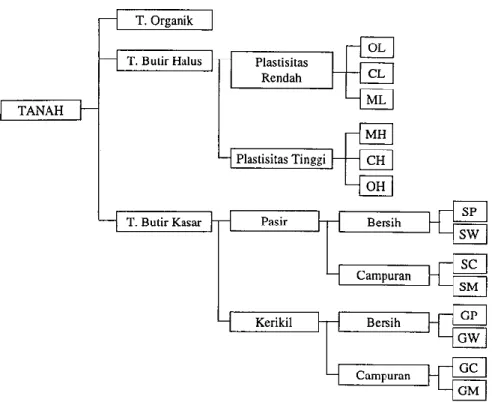 Gambar 2.1.Diagram Distribusi Tanah 