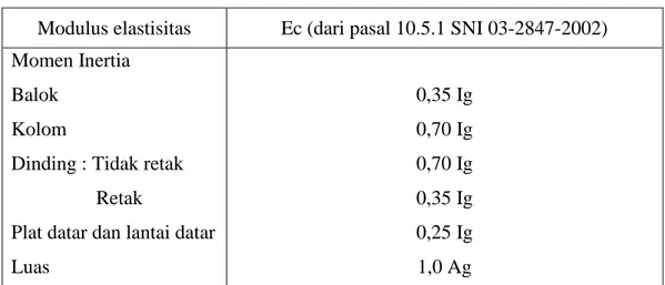 Tabel 2.1. Nilai besaran untuk komponen struktur pada bangunan  Modulus elastisitas  Ec (dari pasal 10.5.1 SNI 03-2847-2002)  Momen Inertia 