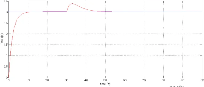 Gambar 13. Respon sistem pengendalian tinggi  permukaan cairan  dengan  gangguan  ( 1.5e −30s