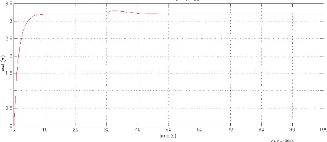 Gambar 15. Respon sistem pengendalian tinggi  permukaan cairan  dengan  gangguan  ( 1.5e 4s+1 −30s ) 
