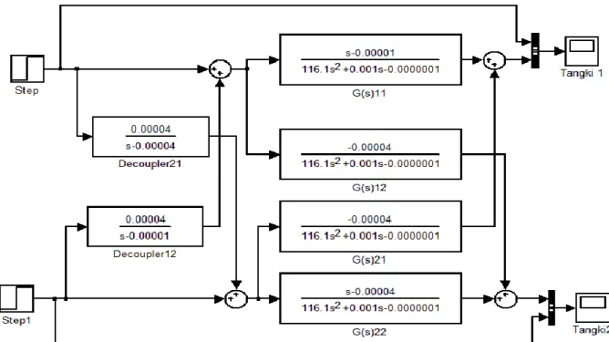 Gambar 7. Blok diagram  loop terbuka pada sisem permukaan cairan 2 input dengan  decoupler 