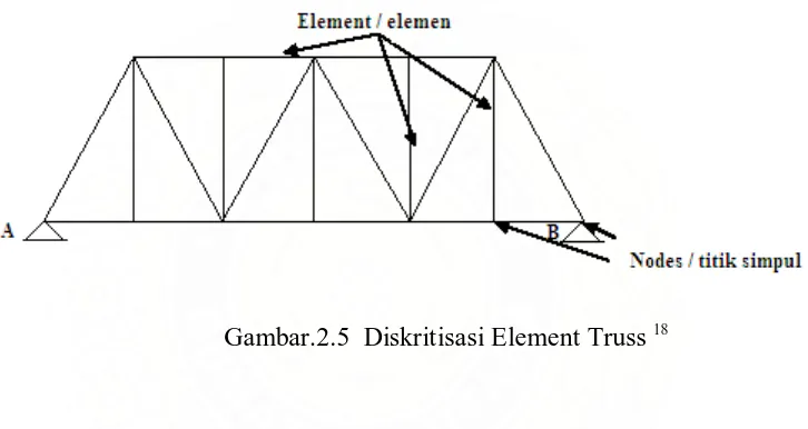 Gambar.2.5  Diskritisasi Element Truss 18 