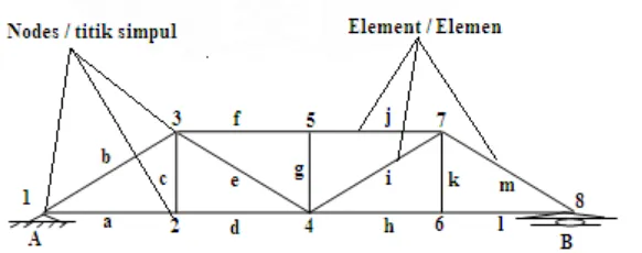 Gambar 2.6. Elemen truss dengan 8 titik simpul dan 13 elemen 20