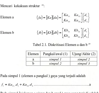 Tabel 2.1. Diskritisasi Elemen a dan b 29 