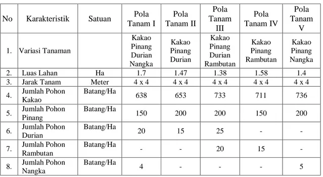 Tabel 3.   Karakteristik  Tanaman  Kakao  dan  Tanaman  Tumpang  Sari,  Tahun  2015 
