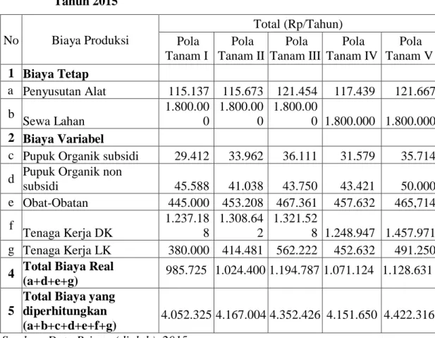 Tabel 4.   Biaya  Produksi  Pada  Kelima  Pola  Tanam  Tumpang  Sari  per  Ha,  Tahun 2015  No  Biaya Produksi  Total (Rp/Tahun)   Pola  Tanam I    Pola  Tanam II    Pola  Tanam III    Pola  Tanam IV    Pola  Tanam V   1  Biaya Tetap                   a  P