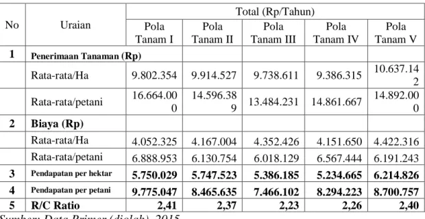 Tabel 7.   Pendapatan yang Diperhitungkan pada Kelima Pola Tanam Tumpang  Sari, Tahun 2015  No  Uraian  Total (Rp/Tahun)  Pola  Tanam I  Pola  Tanam II  Pola  Tanam III  Pola  Tanam IV  Pola  Tanam V  1  Penerimaan Tanaman  (Rp)             Rata-rata/Ha  9