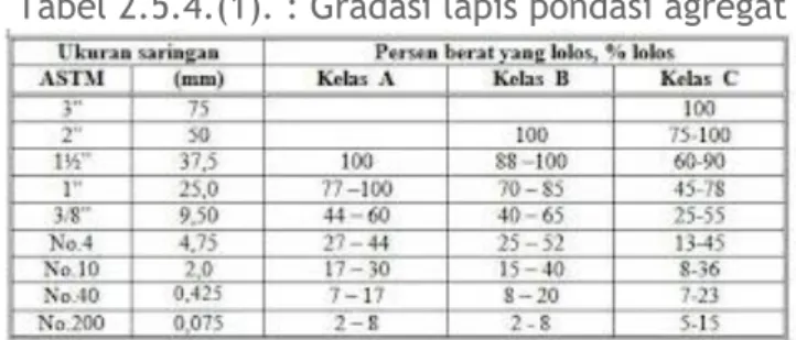 Tabel 2.5.4.(1). : Gradasi lapis pondasi agregat 