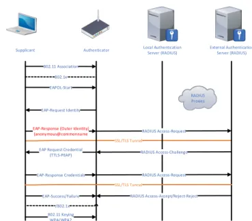 Gambar 6. Alur pemrosesan EAP (WPA2 Enterprise)  a.  Assosiation 