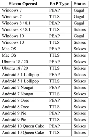 tabel 4. Tabel hasil percobaan tipe EAP berdasarkan  jenis sistem operasi 