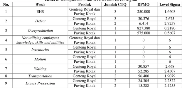 Tabel 8. Rekapitulasi Nilai DPMO dan Level Sigma 