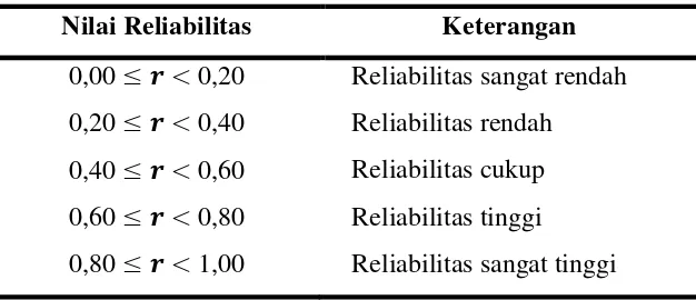 Tabel. 3.2 Kriteria Nilai Reliabilitas Tes Objektif 