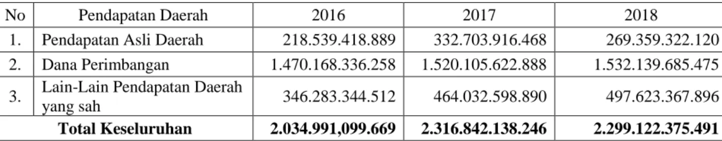 Tabel 1.1 Realisasi Pendapatan Daerah Kabupaten Wonogiri Tahun  2016 s.d 2018 