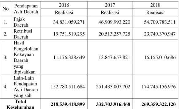 Tabel 1.1.1 Realisasi Pendapatan Asli Daerah Kabupaten Wonogiri   Tahun 2016 s.d 2018 