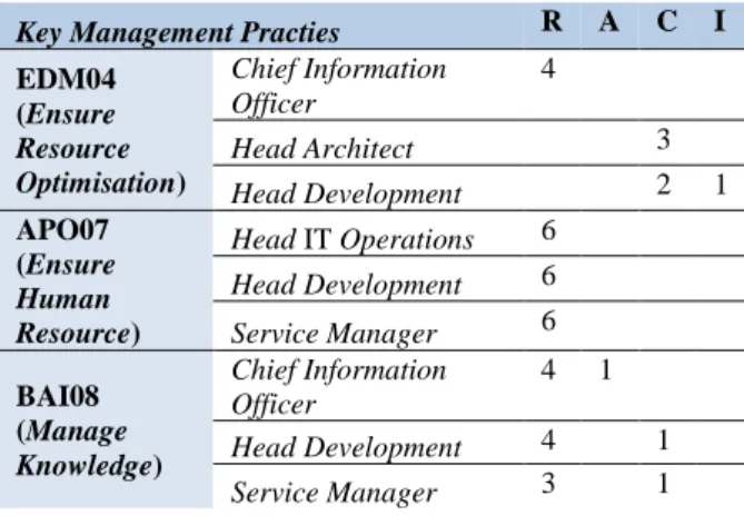Tabel 1. RACI Manajemen Sumber Daya TI 
