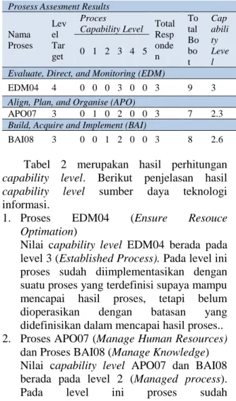 Tabel 2. Penilaian Proses Capability Level  Prosess Assesment Results 