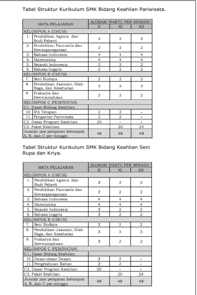 Tabel Struktur Kurikulum SMK Bidang Keahlian Pariwisata. 
