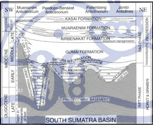 Gambar 2.3 Tektonostratigrafi Cekungan Sumatra Selatan (Kingston, 1988). 