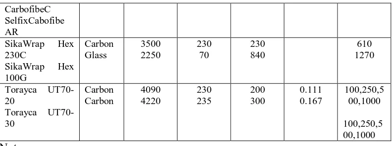 Tabel.2.6: Properti dari perekat epoxy (epoxy adhesives) 