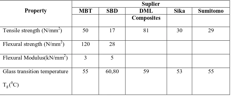 Tabel 2.8:   Perbandingan performance FRP 
