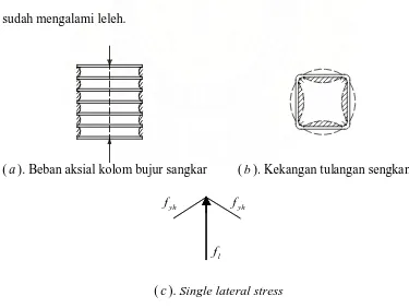 Gambar 3.3 : Diagram freebody untuk kolom 