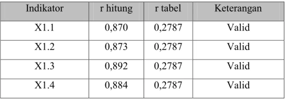 Tabel 4. 2 Hasil Uji Validitas Variabel Harga Ikan (X1)  Indikator  r hitung  r tabel  Keterangan 