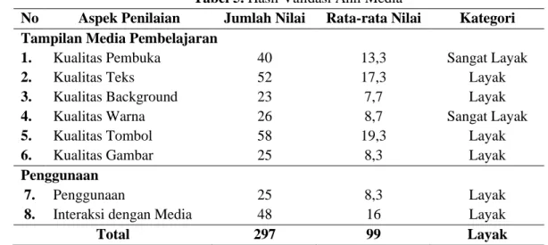 Tabel 5. Hasil Validasi Ahli Media 