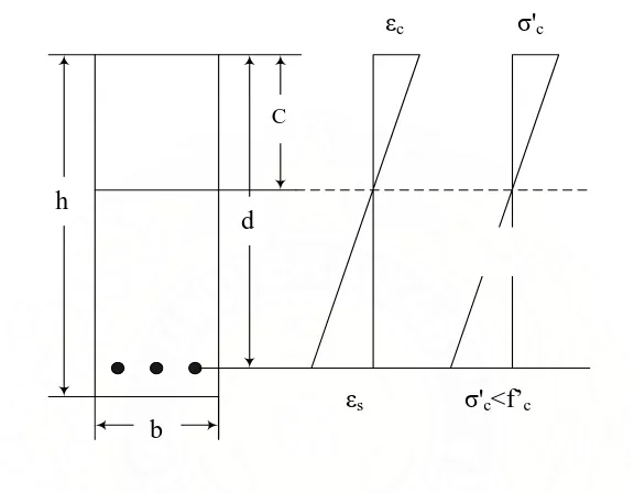 Gambar II.5. Distribusi tegangan-regangan penampang beton bertulang yang tidak retak [Gideon, 1995] 