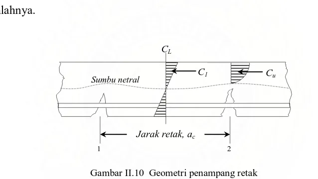 Gambar II.10  Geometri penampang retak 