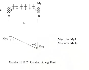 Gambar II.11.2.  Gambar bidang Torsi 