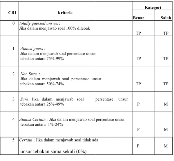 Tabel 3.3. Kriteria skala CRI 