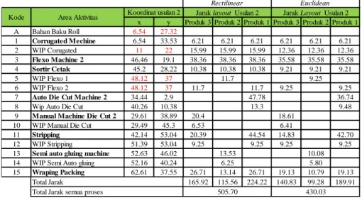 Tabel 11 Perhitungan Jarak Rectilinear &amp; Euclidean Layout Usulan 2 