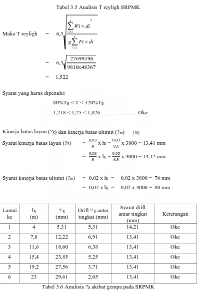 Tabel 3.6 Analisis ?S akibat gempa pada SRPMK