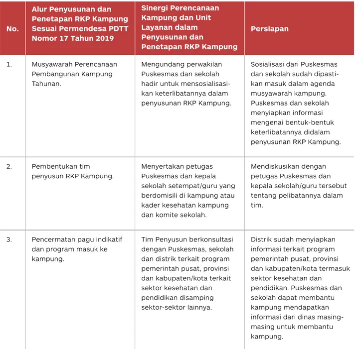 Tabel 4. Agenda atau Muatan yang Ditambahkan ke dalam Alur Penyusunan dan  Penetapan RKP Kampung