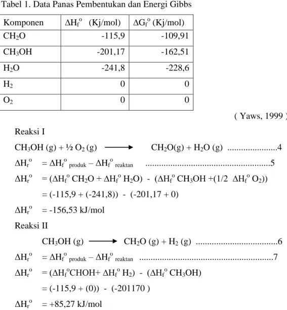 Tabel 1. Data Panas Pembentukan dan Energi Gibbs  Komponen  ∆H f o    (Kj/mol)  ∆G f o  (Kj/mol)  CH 2 O  -115,9  -109,91  CH 3 OH  -201,17  -162,51  H 2 O  -241,8  -228,6  H 2 0  0  O 2 0  0                                                           ( Yaws